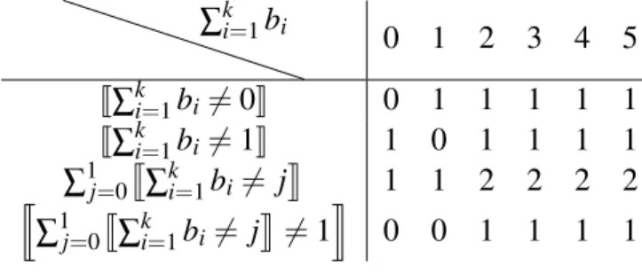 Tableau 3.I : Extrait du calcul de T .