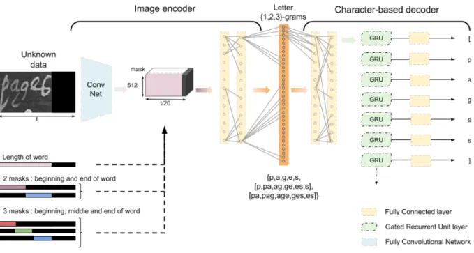 Fig. 1. Overview of our optical encoder and language decoder. On the left, the component corresponds to the image encoder from which the features are extracted thanks to a fully convolutional network, multiply by a set of m masks 1,3,6 and following by two