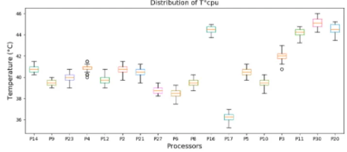 Fig. 3. CPU distribution for samples of Xeon E5-2603v2