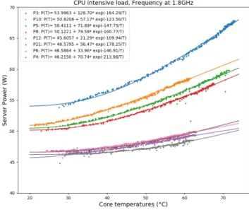 Fig. 9. Relationship of CPU temperature and Server power for different samples during execution of cpuburn
