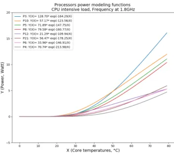 Fig. 10. Illustrations of server powers functions for different processor samples