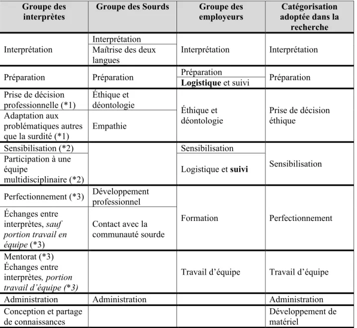 Tableau 5 : Catégorisation des activités professionnelles pour chaque groupe de discussion  et catégorisation adoptée dans la recherche 