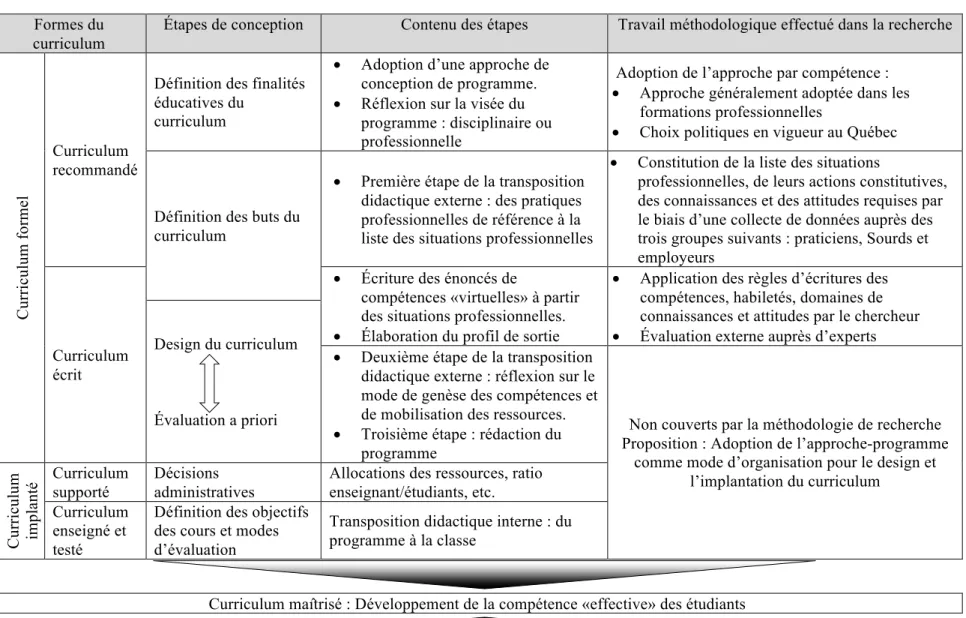 Tableau 7 : Synthèse du travail effectué dans la recherche avec le volet conceptuel du cadre théorique  Formes du 