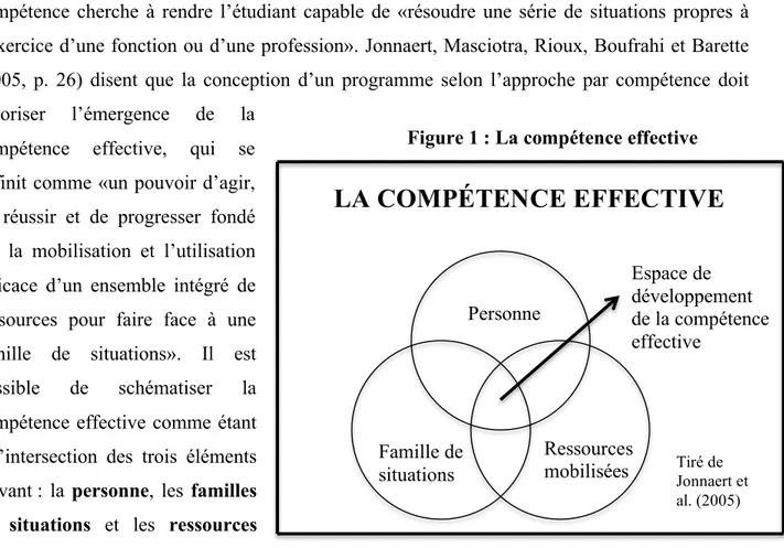 Figure 1 : La compétence effective 