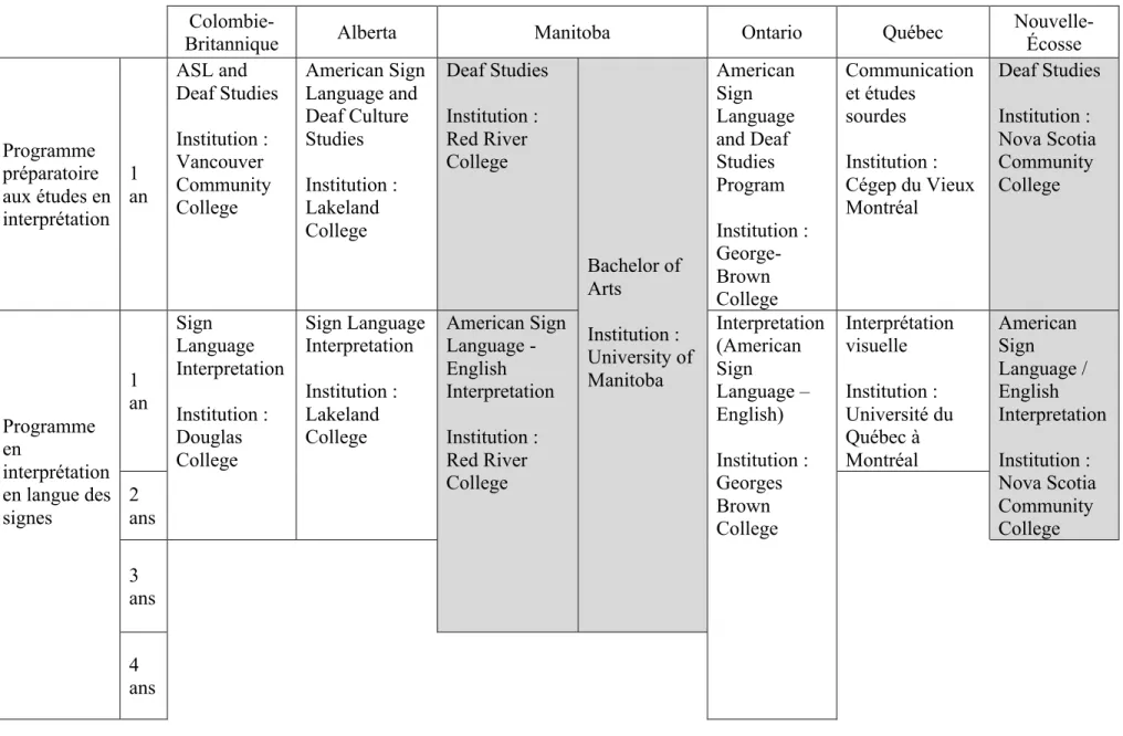 Tableau 2 : Structure des curriculums de formation en interprétation en langue des signes au canada  