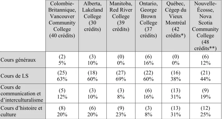 Tableau 3 : Comparaison des types de cours des programmes préparatoires aux études en  interprétation en langue des signes au Canada 