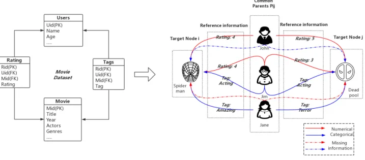 Figure 3: The side information of references from common parents P ij to node x i and node x j , in the movie dataset.