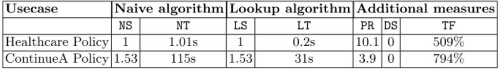 Table 1. Measures for two Policies