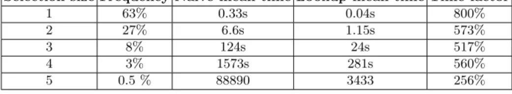 Table 2. Selection Distribution