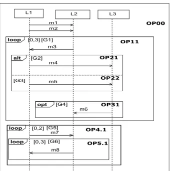 Figure 1: Example of SD with nested CF