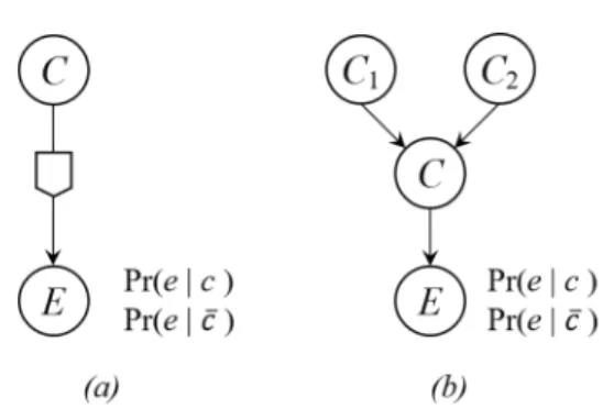 Figure 1: (a) An example PRM and (b) its ground network.
