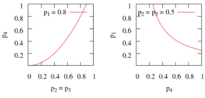 Figure 3: Slices of the X 0 ({C 1 ,C 2 }, c)-surface for fixed values p 1 = 0.8 and p 2 = p 3 = 0.5, respectively.