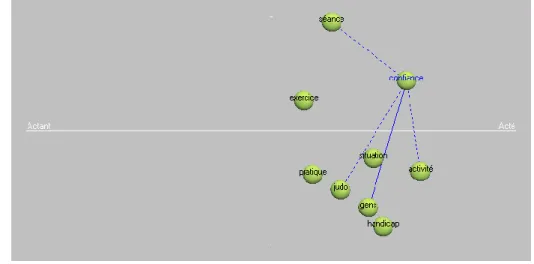 Figure 2 – Relations du mot « confiance » 