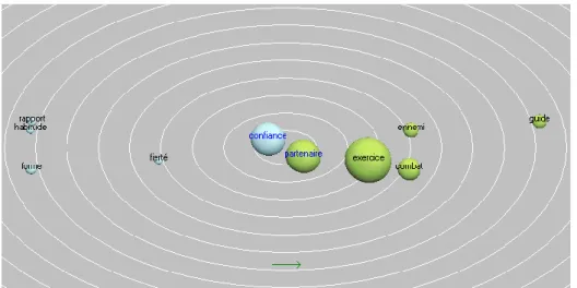 Figure 3 : confiance et l’autre comme partenaire 