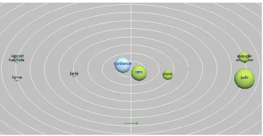 Figure 4 – Confiance dans les sens 
