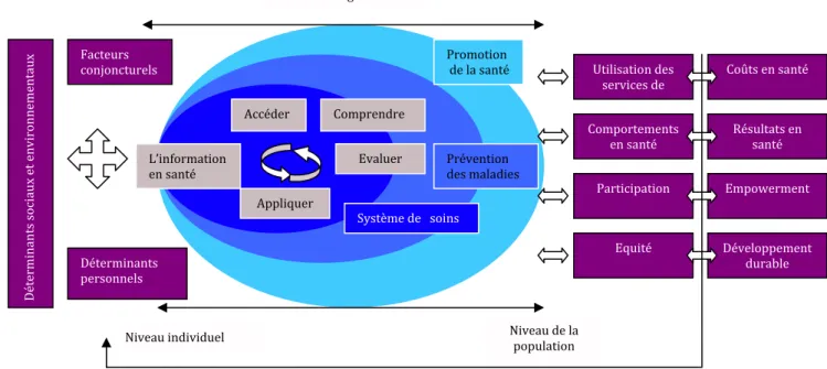 Figure 1. Modèle conceptuel de la « Health Literacy » selon K. Sørensen. – Conceptual model of Health Literacy according to K