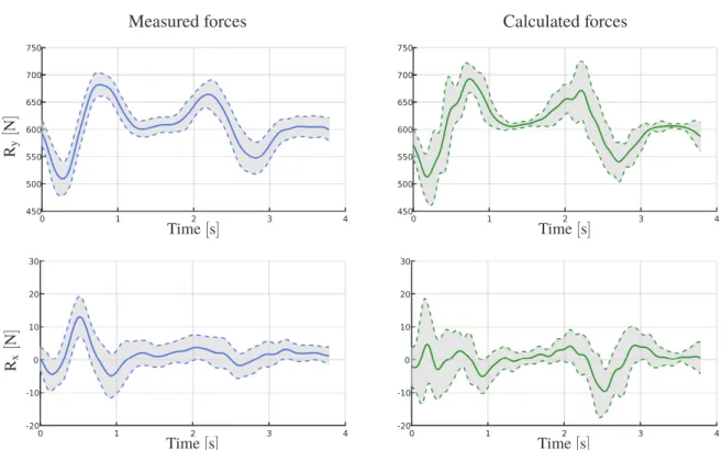 Figure 8 – Comparison between total measured forces and total calculated forces.
