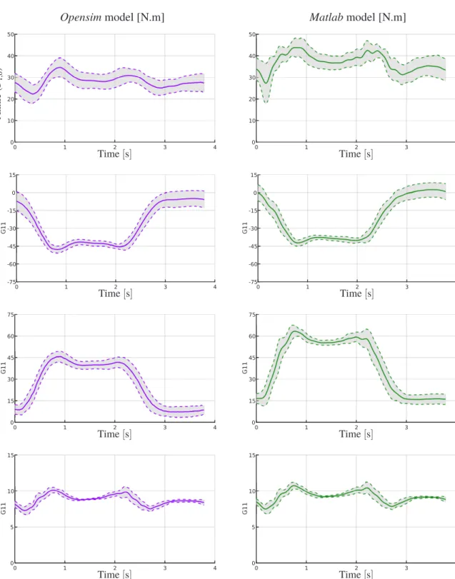 Figure 9 – Joint torques calculated by the Matlab model (green lines) and estimated by the Opensim model where left and right sides have been averaged (violet lines).