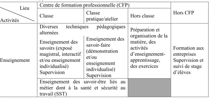 Tableau 2 : Grille d’analyse de l’activité enseignante en FP 7  comprenant le lieu et le  type d’activités observables réalisées, souvent simultanées 8