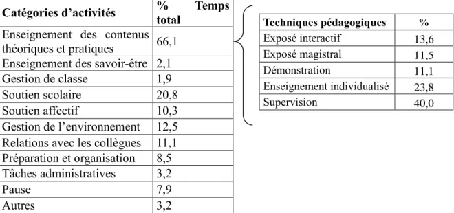 Tableau 3 : Proportion de temps (%) occupée par les différentes activités réalisées  par l’ensemble des enseignantes observées (N=12) pour la durée totale des 