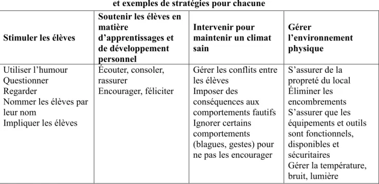 Tableau 4 : Stratégies visant à assurer un environnement favorable aux  apprentissages et sécuritaire pouvant être réalisées simultanément à l’enseignement 