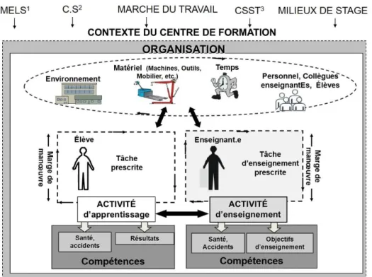 Figure 1 : Modèle émergent d’analyse systémique des éléments de la  situation de travail des enseignant.es de la FP (Chatigny et Ouellet, 2007) 