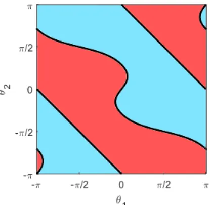 Fig. 4: Singularity curves in the joint space and aspects when L = 1 and b = 2/3