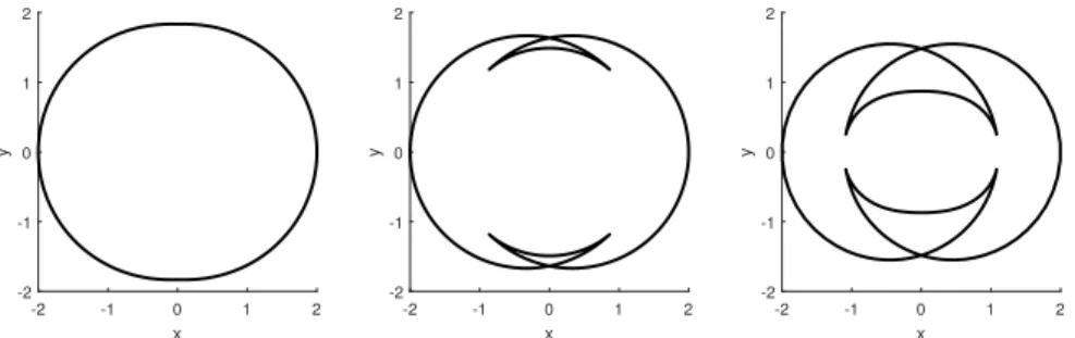 Fig. 5: Workspace boundaries when L = 1 and b = 2/5 (left), b = 2/3 (center), b = 9/10 (right)
