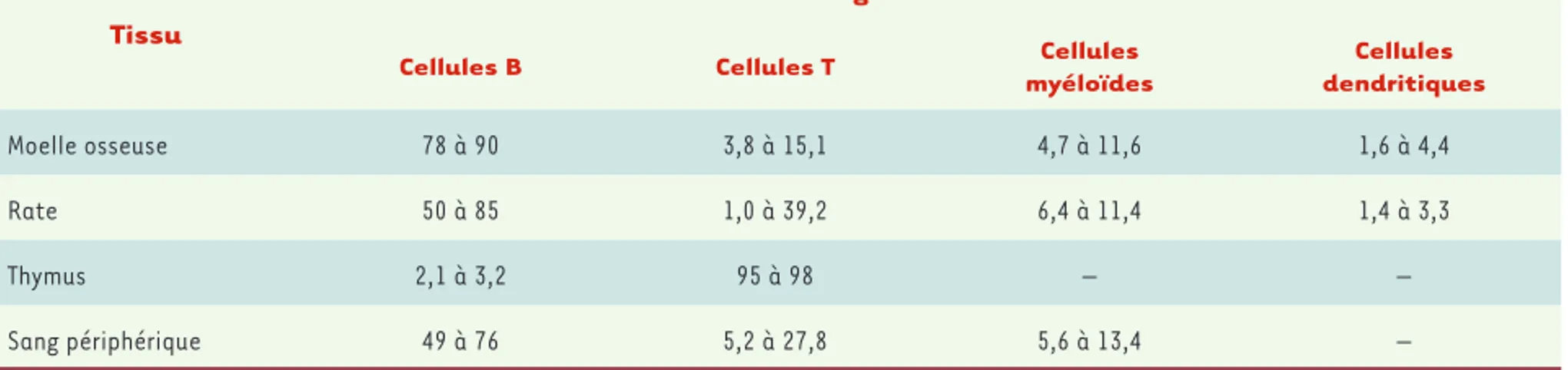Tableau I. Composition cellulaire du système hématolymphoïde humain observé dans des souris humanisées