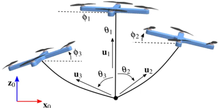 FIGURE 3 : ACTS WITH 3 QUADROTORS, 3 CABLES, AND A POINT-MASS PLATFORM