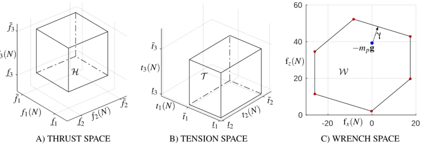 FIGURE 4 : THRUST, TENSION, AND WRENCH SPACES OF PLANAR ACTS WITH 3 QUADROTORS AND 3 CABLES