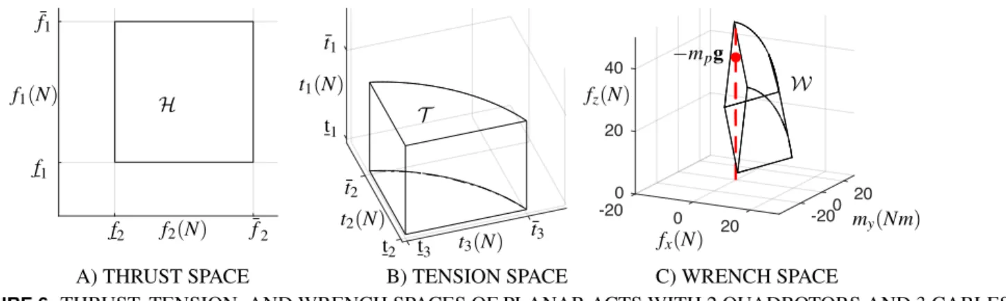 FIGURE 6 : THRUST, TENSION, AND WRENCH SPACES OF PLANAR ACTS WITH 2 QUADROTORS AND 3 CABLES