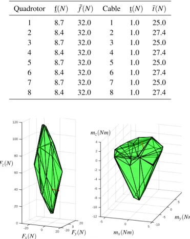 TABLE 1 : THRUST SPACE AND CABLE TENSION SPACE LIMITS FOR 8 QUADROTOR, 8 CABLE CASE STUDY.