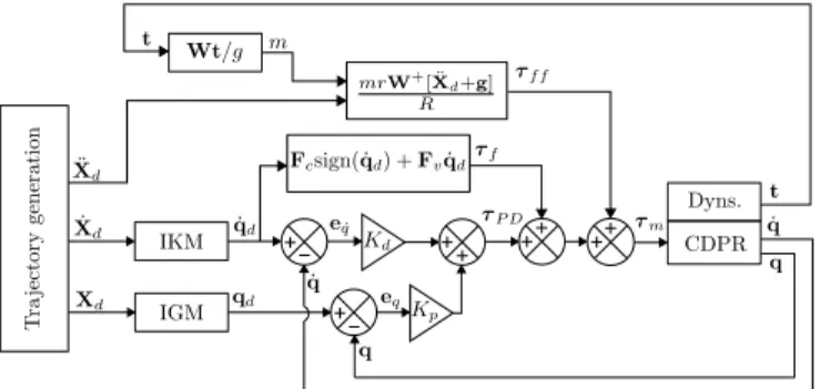 Fig. 6: Control scheme with feedforward for real time mass estimation and compensation (PDFF).
