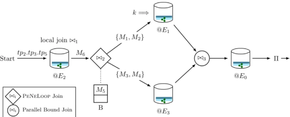 Fig. 3: Join processing of 1 Q1 with PeNeLoop