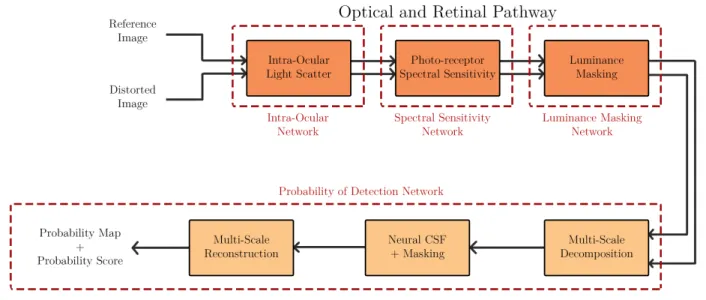 Fig. 1. HDR-VDP [2] box diagram with our proposed scheme. Red dashed rectangles represent individual networks in our approach