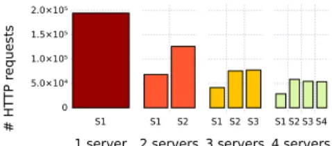 Fig. 3: Average number of HTTP requests received by servers after evaluation of WatDiv queries, using several configurations