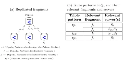 Fig. 2: Relevant replicated fragments for query Q 1 (from Figure 1)