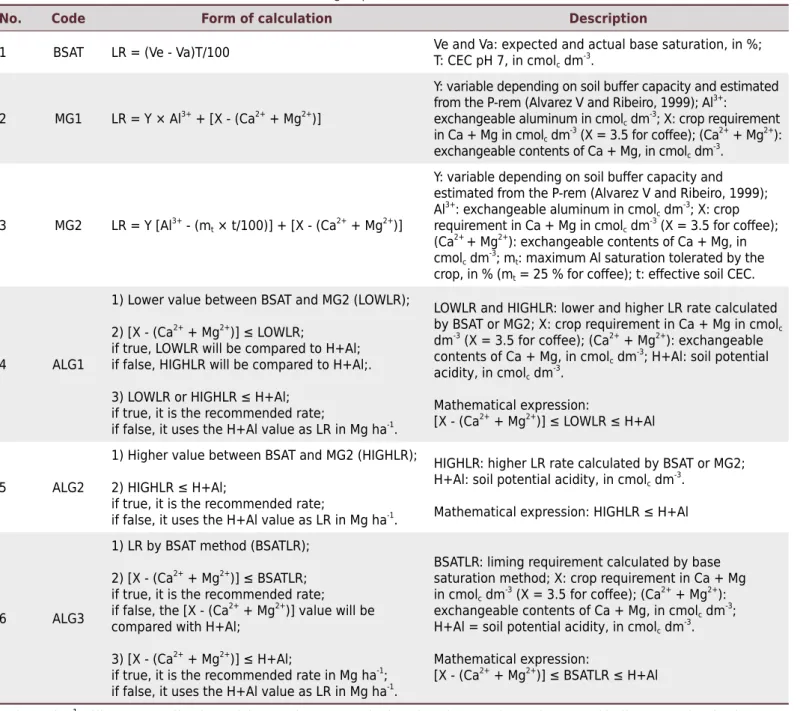 Table 1. Calculation methods for determination of liming requirement (LR)
