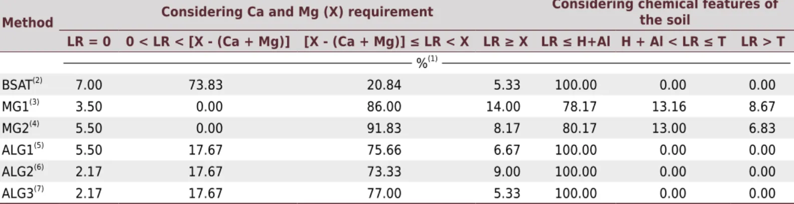 Table 5. Distribution frequency of liming requirements (LR) calculated by six different forms for 600 soil samples collected in coffee  plantings, in regard to crop requirements and tolerance (V = 60 %, X = 3.5 and m t  = 25 %), conditioned on coffee requi