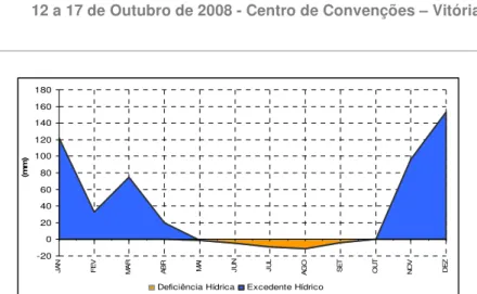 FIGURA 1 - Gráfico do Extrato do Balanço Hídrico Climatológico do Município de Domingos Martins - ES,  segundo Thornthwaite e Mather (1955)