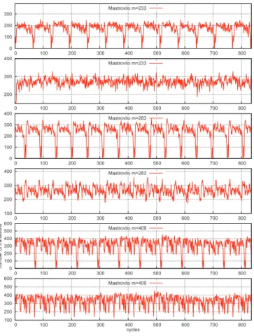 Fig. 2. Activity simulation results for random GF(2 m ) multiplications for basic multipliers.