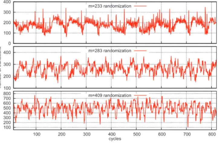 Fig. 4. Randomization examples