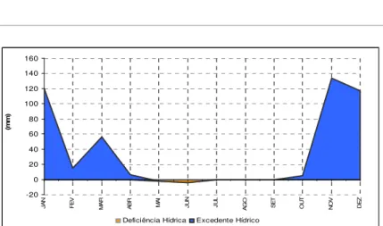 FIGURA 2 - Gráfico da Distribuição Mensal Média da Precipitação do Município de Santa Teresa - ES