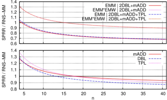 Fig. 3. Theoretical performance and cost comparison of SPRR and RNS-MM algorithms for various ECC formulas.