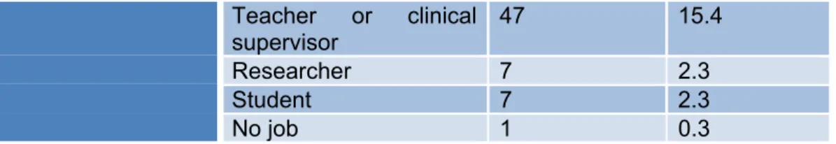 Table 5. Description of the sample. 