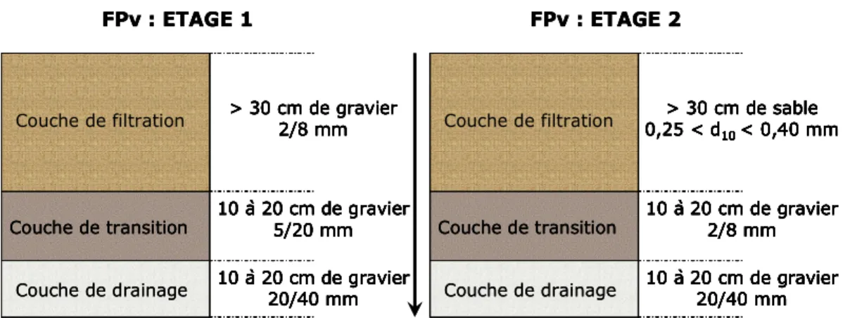 Figure 12 : Matériaux recommandés pour la filière à deux étages de traitement des eaux usées brutes  par FPv  (adaptée de Molle et al., 2005b) 