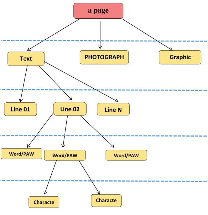 Figure 2.2: Illustration of the different levels in the segmentation process [7]. 