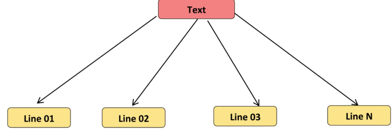 Figure 2.4: Segmentation of text into lines [7]. 