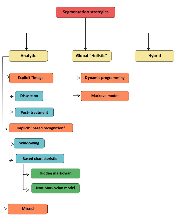 Figure 2.7: Hierarchy of segmentation methods according to R.G.Casey [3]. 